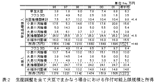 表2 生産調整を全て大豆でまかなう場合における作付可能上限規模と所得