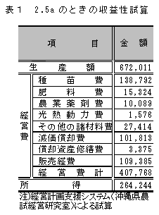 表1 2.5a のときの収益性試算