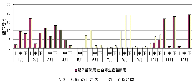 図2 2.5a のときの月別旬別労働時間