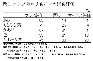 表1 ニシノカオリ食パンの試食評価