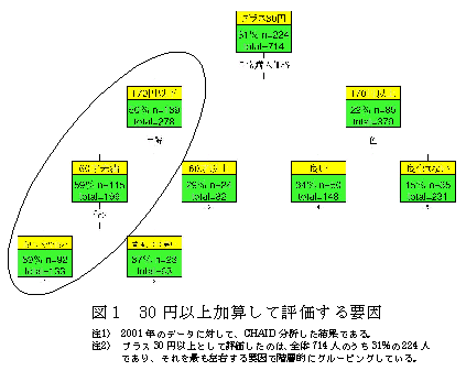 図1 30 円以上加算して評価する要因