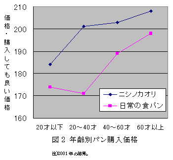 図2 年齢別パン購入価格