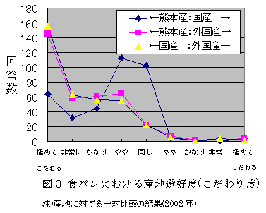 図3 食パンにおける産地選好度