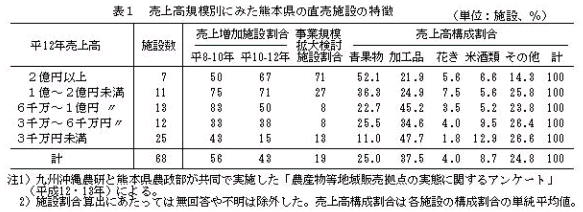 表1.売上高規模別にみた熊本県の直売施設の特徴