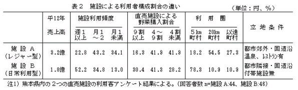 表2.施設により利用者構成割合の違い