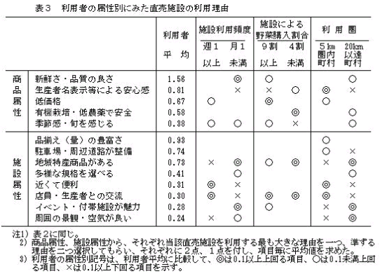 表3.利用者の属性別にみた直売施設の利用理由