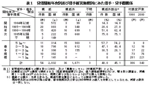 表1.貸借開始年次別及び借手経営規模別にみた借手・貸手間関係