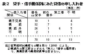 表2.貸手・借手関係別にみた貸借の申し入れ者