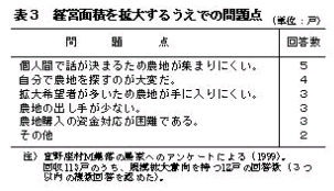 表4.経営面積を拡大するうえでの問題点
