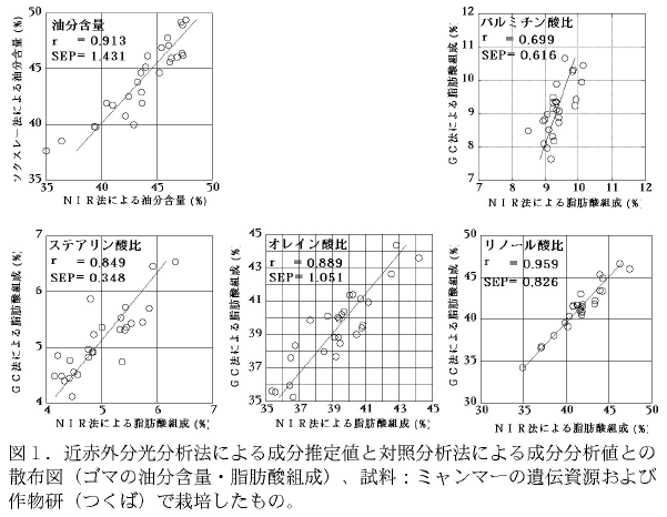 図1.近赤外分光分析法による成分推定値と対照分析法による成分分析値との散布図(ゴマの油分含量・脂肪酸組成)、試料:ミャンマーの遺伝資源および作物研(つくば)で栽培したもの。