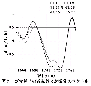 図2.ゴマ種子の近赤外2次微分スペクトル