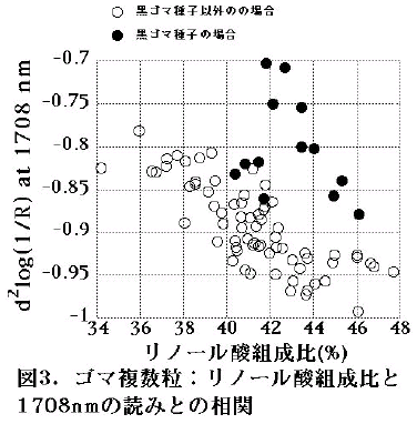 図3.ゴマ複数粒:リノール酸組成比と1708nmの読みとの相関