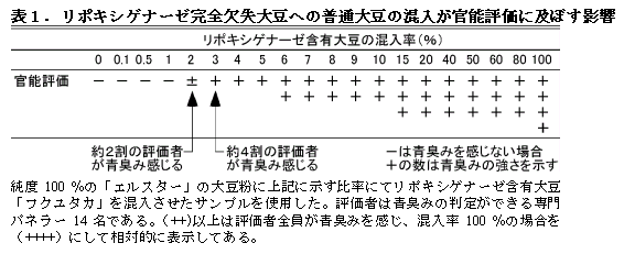 表1.リポキシゲナーゼ完全欠失大豆への普通大豆の混入が官能評価に及ぼす影響