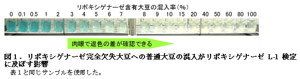 図1.リポキシゲナーゼ完全欠失大豆への普通大豆の混入がリポキシゲナーゼL-1 検定 に及ぼす影響