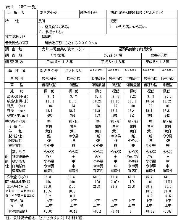 表1 特性一覧