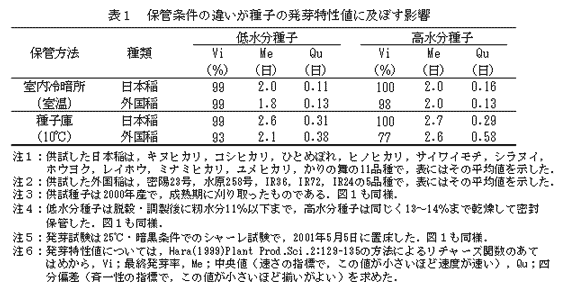 表1 保管条件の違いが種子の発芽特性値に及ぼす影響