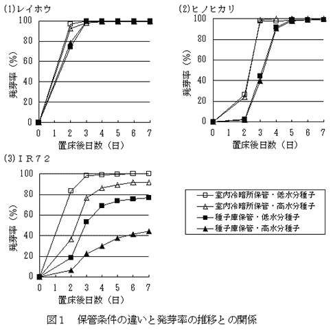 図1 保管条件の違いと発芽率の推移との関係