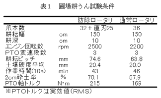 表1 圃場耕うん試験条件