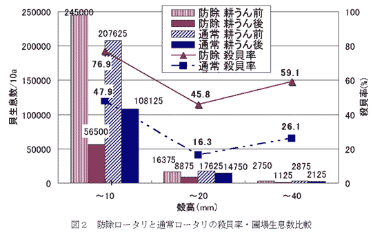 図2 防除ロータリと通常ロータリの殺貝率・圃場生息数比較