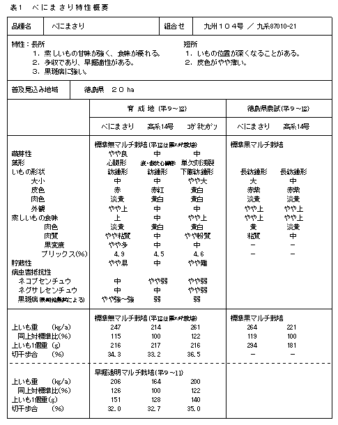 表1 べにまさり特性概要