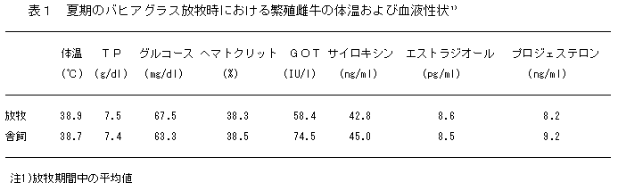 表1 夏期のバヒアグラス放牧時における繁殖雌牛の体温および血液性状