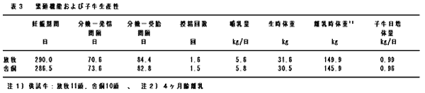 表3 繁殖機能および子牛生産性