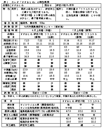 表1 だいず「すずおとめ」の特性概要