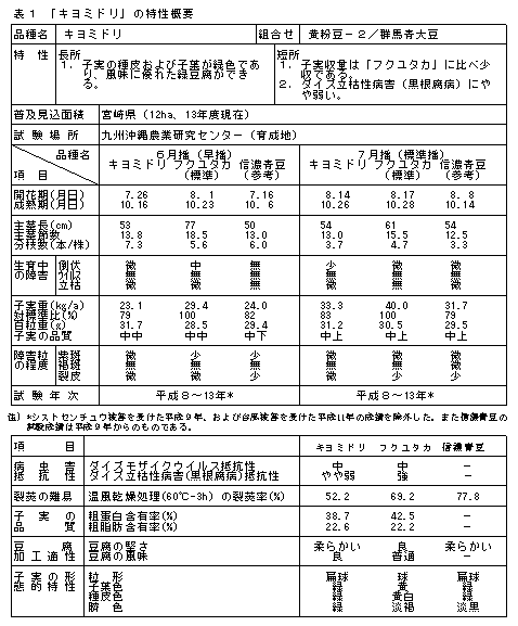 表1 「キヨミドリ」の特性概要