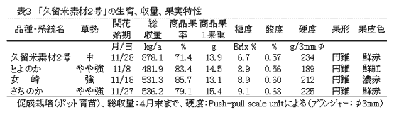 表3 「久留米素材2号」の生育、収量、果実特性