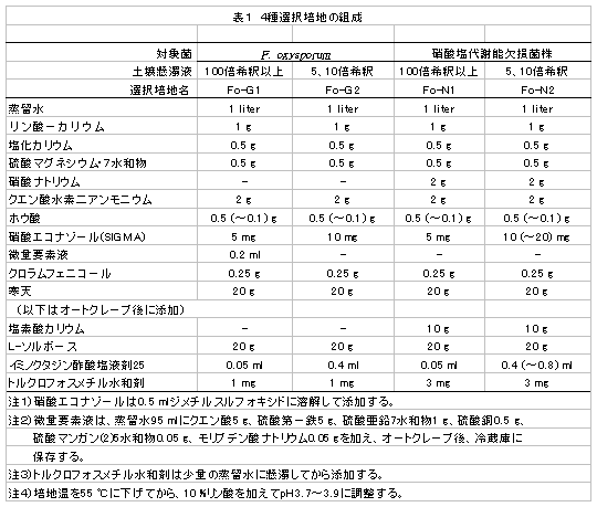 表1 4種選択培地の組成