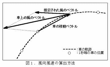 図1.風向風速の算出方法