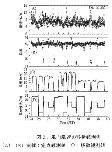 図3.風向風速の移動観測例