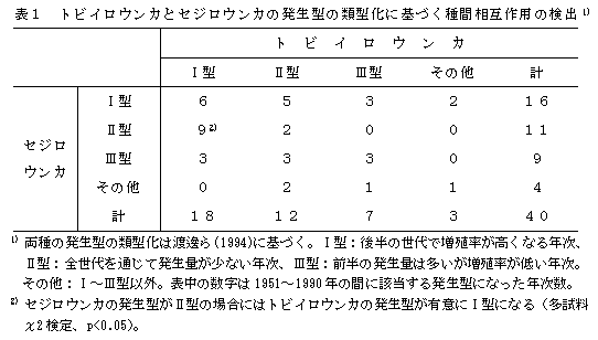 表1 トビイロウンカとセジロウンカの発生型の類型化に基づく種間相互作用の検出