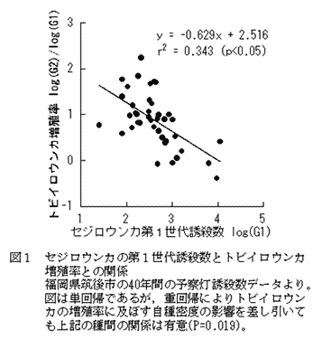 図1 セジロウンカの第1世代誘殺数とトビイロウンカ増殖率との関係