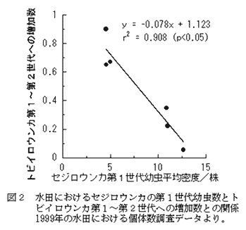 図2 水田におけるセジロウンカの第1世代幼虫数とトビイロウンカ第1～第2世代への増加数との関係1999年の水田における個体数調査データより。