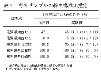 表1 野外サンプルの線虫構成比推定