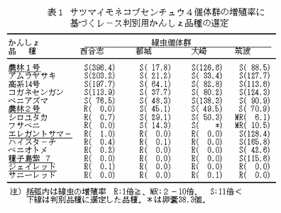 表1 サツマイモネコブセンチュウ4個体群の増殖率に基づくレ-ス判別用かんしょ品種の選定