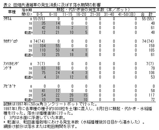 表2 田畑共通雑草の発生消長に及ぼす落水期間の影響