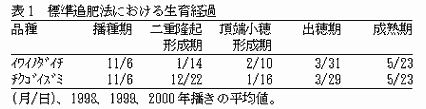 表1 標準追肥法における生育経過