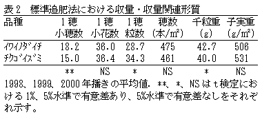 表2 標準追肥法における収量・収量関連形質