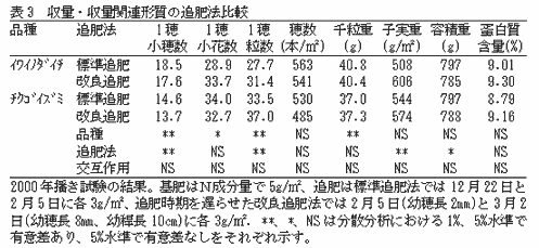 表2 標準追肥法における収量・収量関連形質