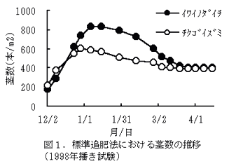 図1.標準追肥法における茎数の推移