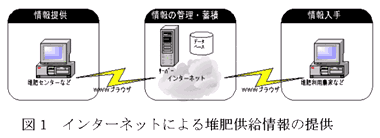 図1 インターネットによる堆肥供給情報の提供