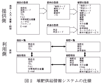 図2 堆肥供給情報システムの仕様