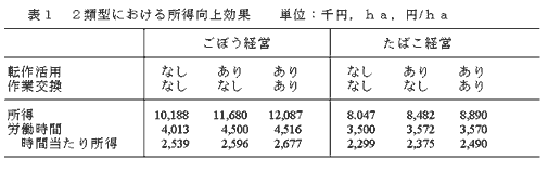 表1 2類型における所得向上効果