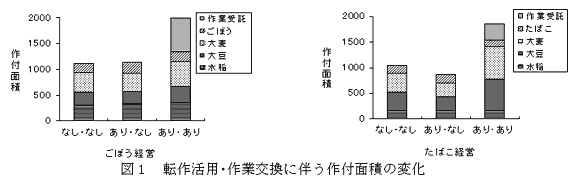 図1 転作活用・作業交換に伴う作付面積の変化