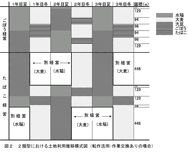 図2 2 類型における土地利用推移模式図( 転作活用・作業交換ありの場合)