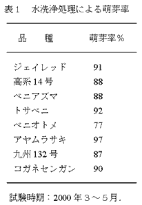 表1 水洗浄処理による萌芽率