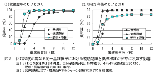 図2 休眠程度が異なる同一品種種子における乾熱処理と低温浸種が発芽に及ぼす影響