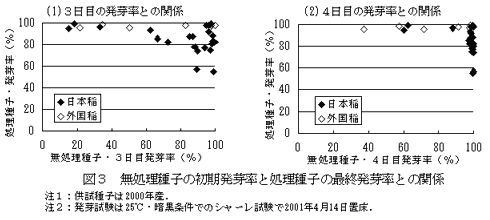 図3 無処理種子の初期発芽率と処理種子の最終発芽率との関係